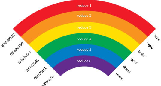 Rainbow table
